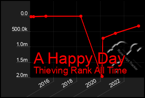 Total Graph of A Happy Day