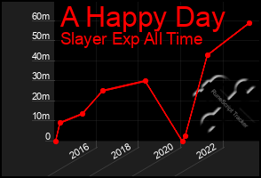 Total Graph of A Happy Day