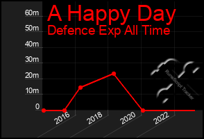 Total Graph of A Happy Day