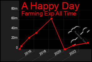 Total Graph of A Happy Day