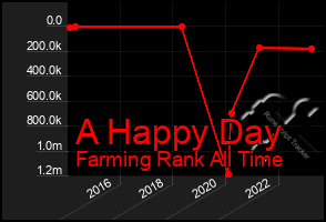 Total Graph of A Happy Day