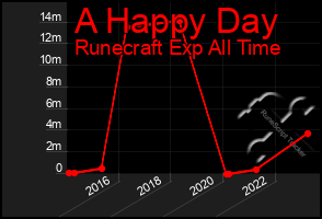 Total Graph of A Happy Day