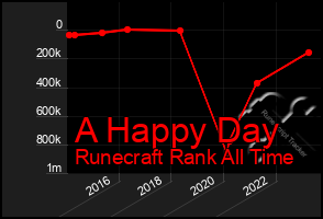 Total Graph of A Happy Day