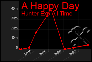 Total Graph of A Happy Day