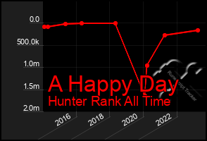 Total Graph of A Happy Day