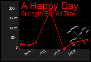 Total Graph of A Happy Day