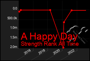 Total Graph of A Happy Day