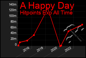 Total Graph of A Happy Day