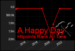 Total Graph of A Happy Day