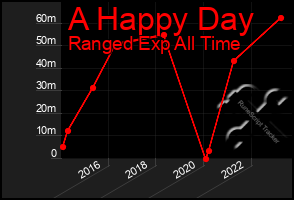 Total Graph of A Happy Day