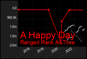 Total Graph of A Happy Day