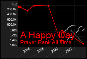 Total Graph of A Happy Day