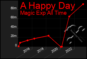 Total Graph of A Happy Day