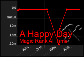 Total Graph of A Happy Day