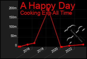 Total Graph of A Happy Day