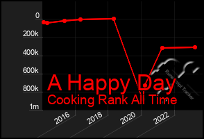 Total Graph of A Happy Day