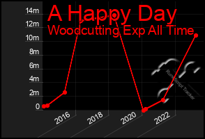 Total Graph of A Happy Day