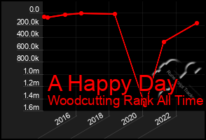 Total Graph of A Happy Day