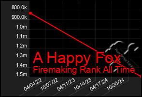 Total Graph of A Happy Fox