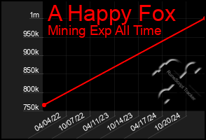 Total Graph of A Happy Fox