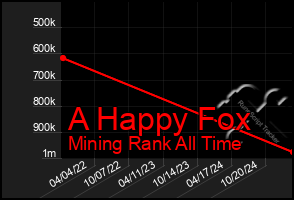 Total Graph of A Happy Fox