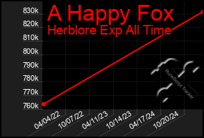 Total Graph of A Happy Fox