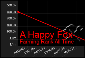 Total Graph of A Happy Fox