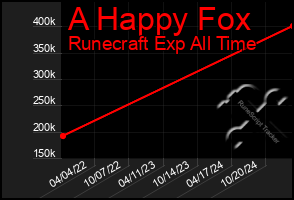 Total Graph of A Happy Fox
