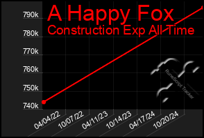 Total Graph of A Happy Fox