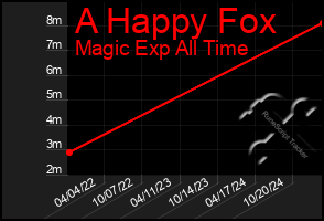 Total Graph of A Happy Fox