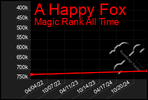 Total Graph of A Happy Fox