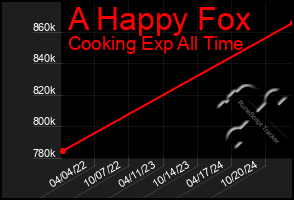 Total Graph of A Happy Fox