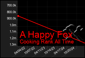 Total Graph of A Happy Fox