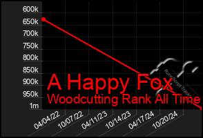 Total Graph of A Happy Fox
