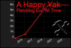 Total Graph of A Happy Yak