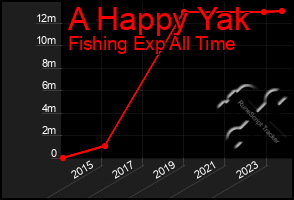 Total Graph of A Happy Yak