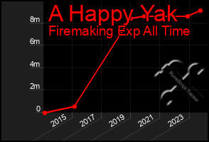 Total Graph of A Happy Yak