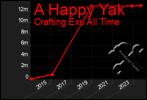Total Graph of A Happy Yak