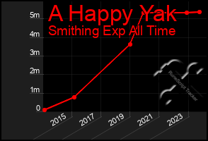 Total Graph of A Happy Yak