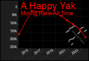 Total Graph of A Happy Yak