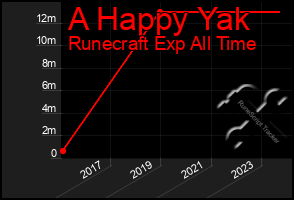 Total Graph of A Happy Yak