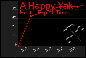 Total Graph of A Happy Yak