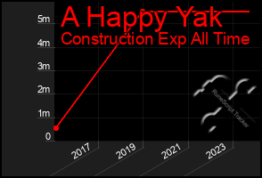 Total Graph of A Happy Yak