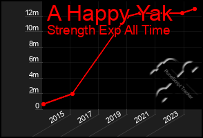 Total Graph of A Happy Yak