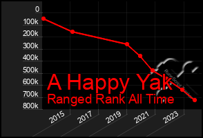 Total Graph of A Happy Yak