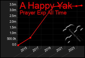 Total Graph of A Happy Yak