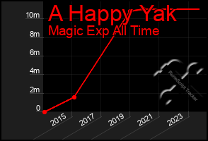 Total Graph of A Happy Yak