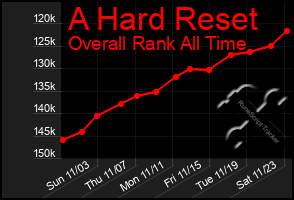 Total Graph of A Hard Reset