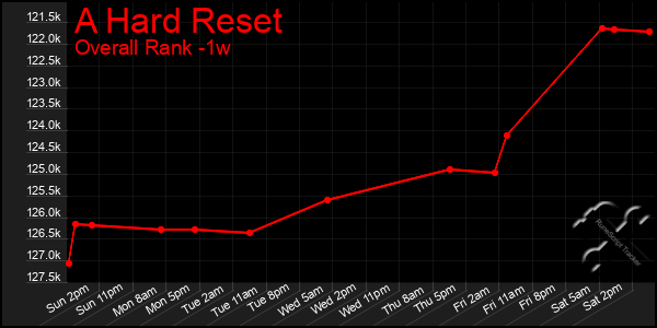 Last 7 Days Graph of A Hard Reset