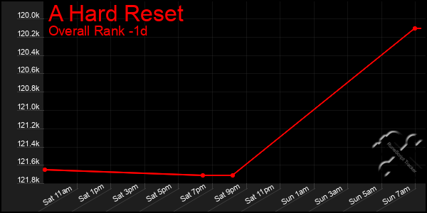 Last 24 Hours Graph of A Hard Reset